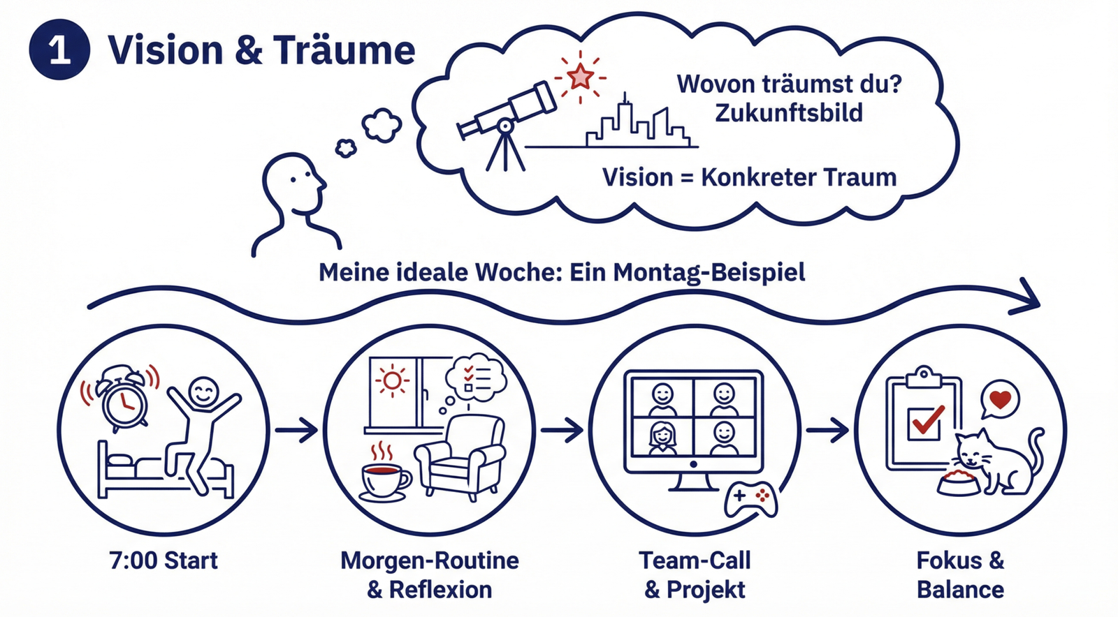 Vision und Träume Visualisierung