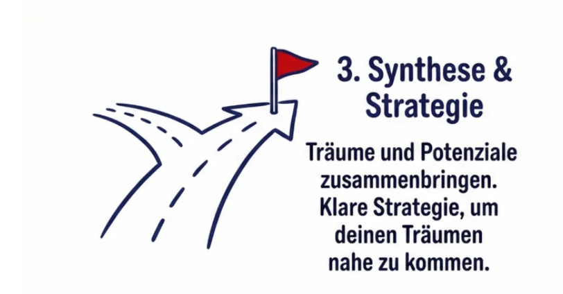 Schritt 3: Synthese & Strategie